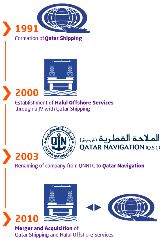 Evolution-of-Milaha-EN-3